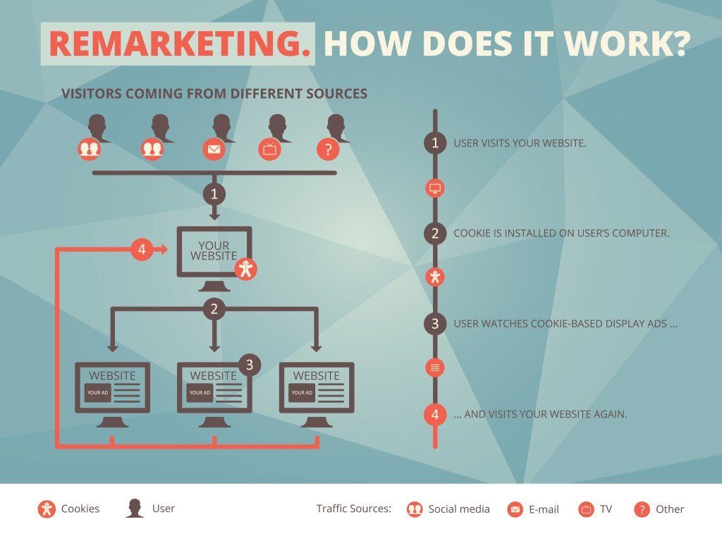 An illustration of remarketing process flow