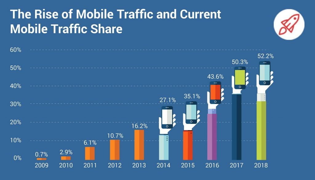 A graph illustration that illustrates the rise of mobile usage