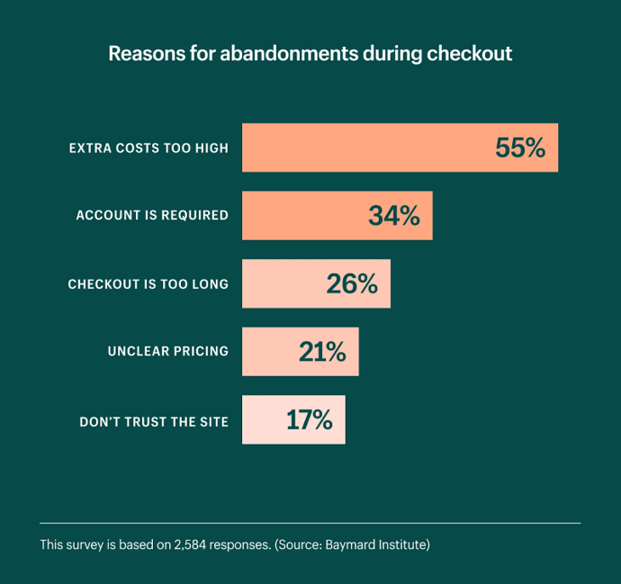 A poor user experience can drive up shopping cart abandonment rates on your e-commerce website. 